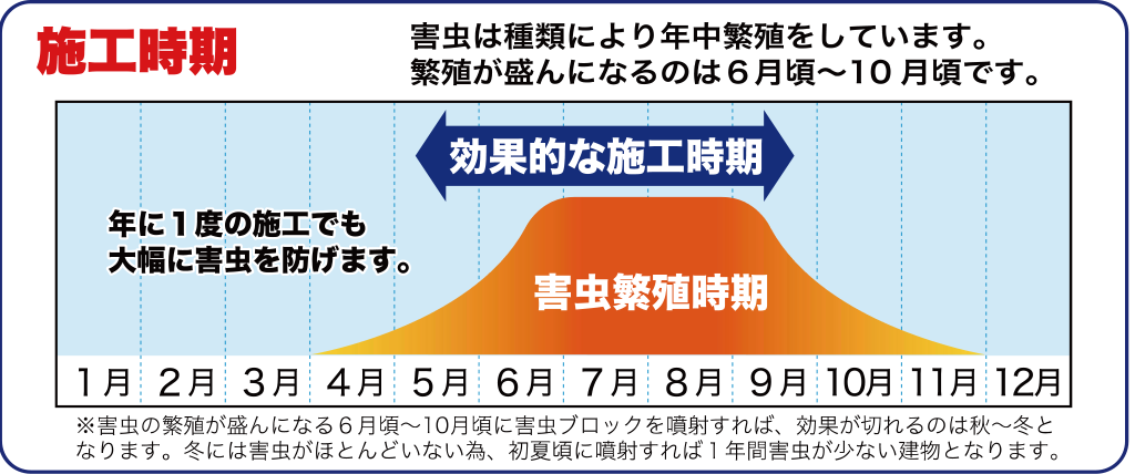 害虫ブロック